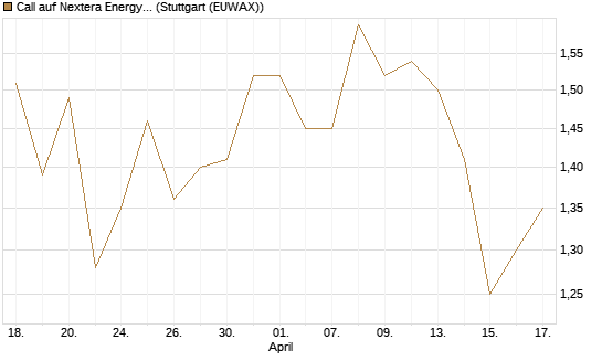 Call auf Nextera Energy [Société Générale Effekten GmbH] Chart