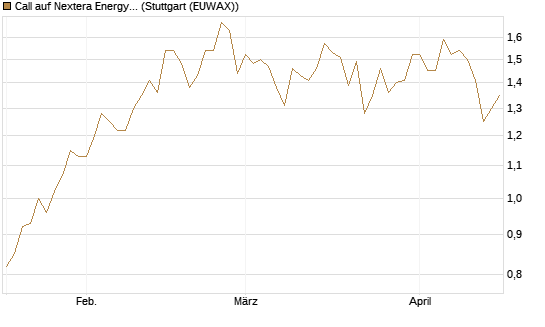 Call auf Nextera Energy [Société Générale Effekten GmbH] Chart