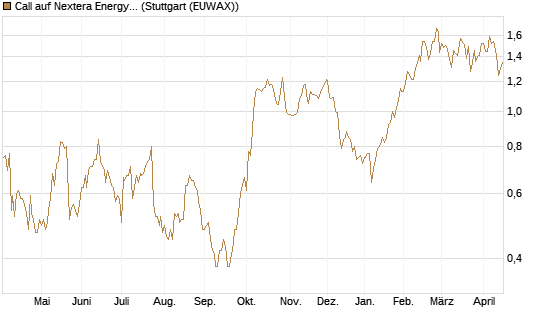 Call auf Nextera Energy [Société Générale Effekten GmbH] Chart