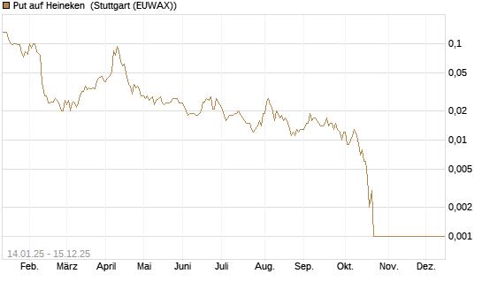 Put auf Heineken [Société Générale Effekten GmbH] Chart