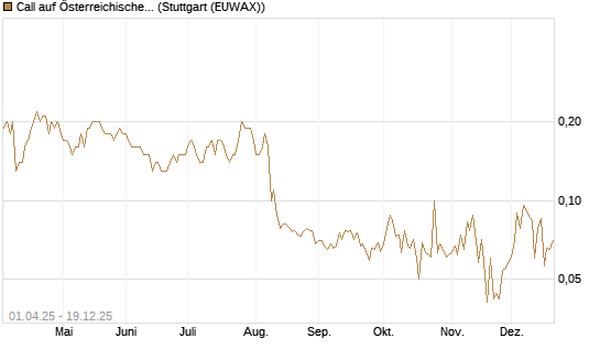 Call auf Österreichische Post [Société Générale Effekten GmbH] Chart