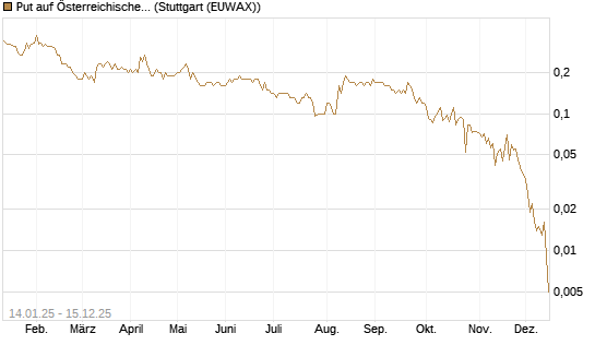 Put auf Österreichische Post [Société Générale Effekten GmbH] Chart