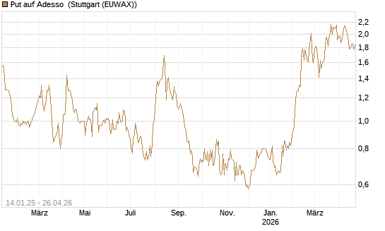 Put auf Adesso [DZ BANK AG] Chart