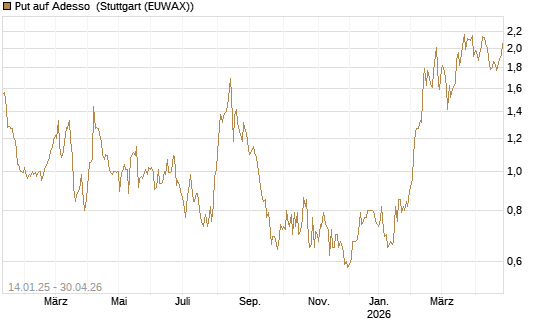 Put auf Adesso [DZ BANK AG] Chart