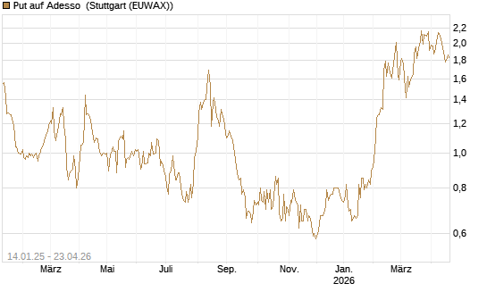 Put auf Adesso [DZ BANK AG] Chart