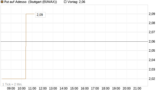 Put auf Adesso [DZ BANK AG] Chart