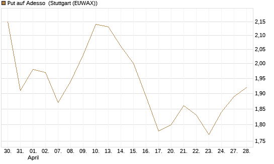 Put auf Adesso [DZ BANK AG] Chart