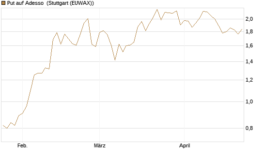 Put auf Adesso [DZ BANK AG] Chart