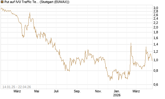 Put auf IVU Traffic Techn. [DZ BANK AG] Chart