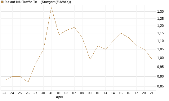 Put auf IVU Traffic Techn. [DZ BANK AG] Chart