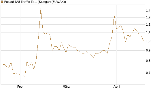 Put auf IVU Traffic Techn. [DZ BANK AG] Chart