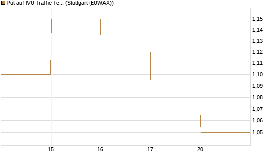 Put auf IVU Traffic Techn. [DZ BANK AG] Chart