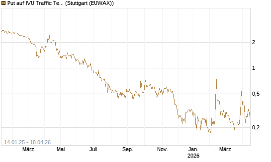Put auf IVU Traffic Techn. [DZ BANK AG] Chart