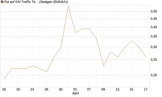 Put auf IVU Traffic Techn. [DZ BANK AG] Chart