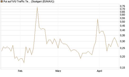 Put auf IVU Traffic Techn. [DZ BANK AG] Chart