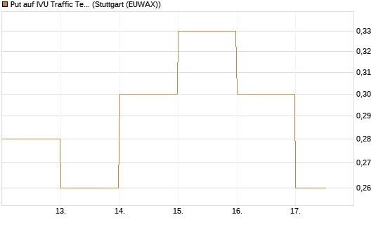 Put auf IVU Traffic Techn. [DZ BANK AG] Chart