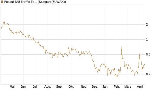 Put auf IVU Traffic Techn. [DZ BANK AG] Chart