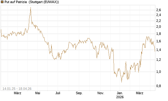 Put auf Patrizia [DZ BANK AG] Chart
