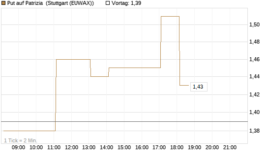 Put auf Patrizia [DZ BANK AG] Chart