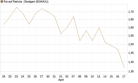 Put auf Patrizia [DZ BANK AG] Chart