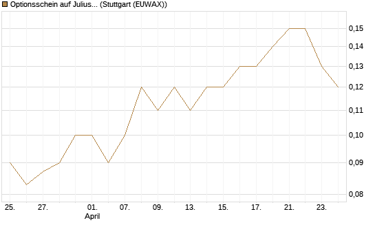 Optionsschein auf Julius Baer Group [Goldman Sachs Bank Europe SE] Chart