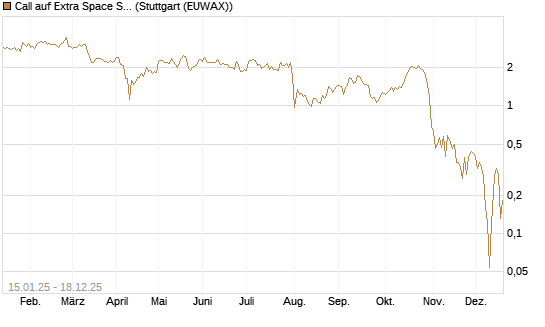 Call auf Extra Space Storage [BNP Paribas Emissions- und Handelsges.] Chart