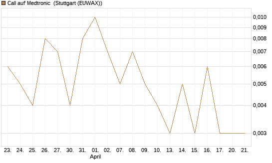 Call auf Medtronic [J.P. Morgan Structured Products B.V.] Chart