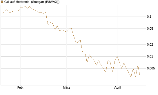 Call auf Medtronic [J.P. Morgan Structured Products B.V.] Chart
