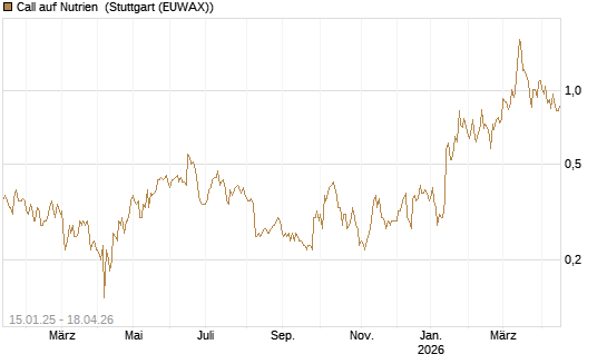 Call auf Nutrien [J.P. Morgan Structured Products B.V.] Chart