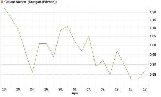 Call auf Nutrien [J.P. Morgan Structured Products B.V.] Chart
