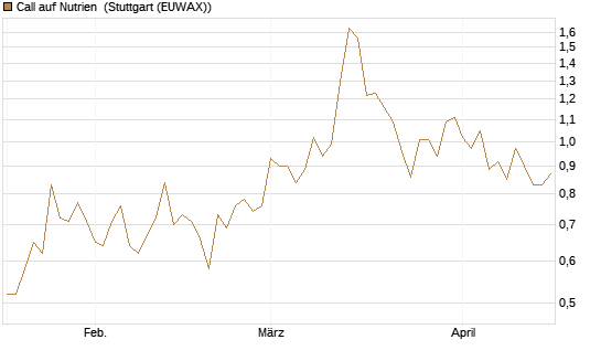 Call auf Nutrien [J.P. Morgan Structured Products B.V.] Chart