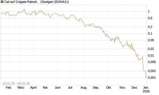 Call auf Colgate-Palmolive [J.P. Morgan Structured Products B.V.] Chart