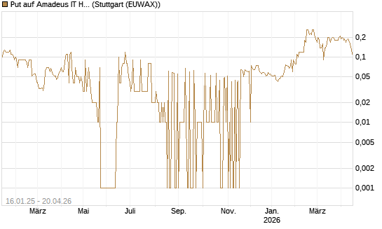 Put auf Amadeus IT Holding S.A. [DZ BANK AG] Chart