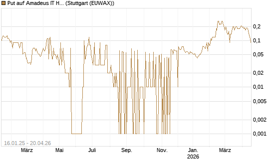 Put auf Amadeus IT Holding S.A. [DZ BANK AG] Chart