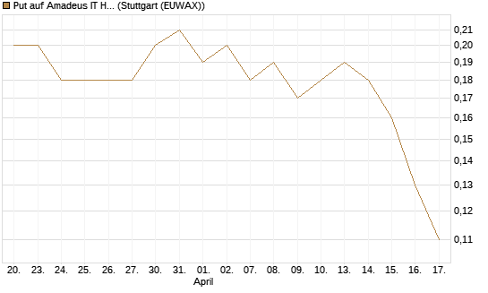Put auf Amadeus IT Holding S.A. [DZ BANK AG] Chart