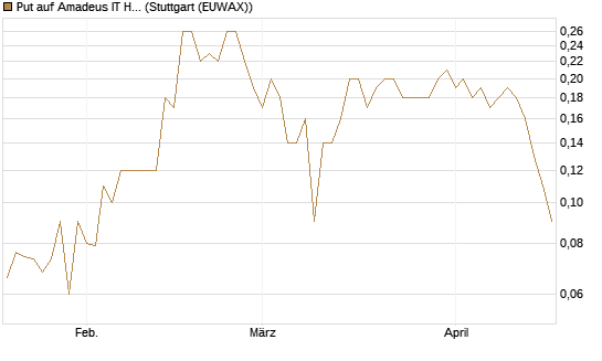 Put auf Amadeus IT Holding S.A. [DZ BANK AG] Chart