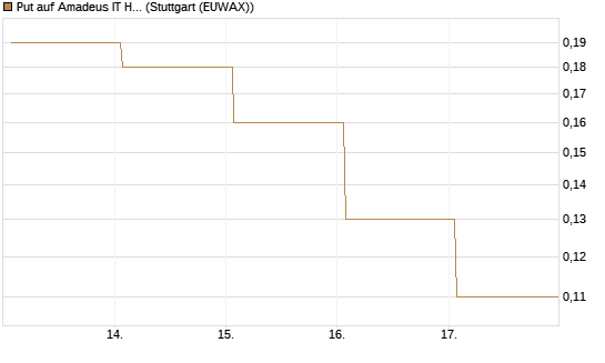 Put auf Amadeus IT Holding S.A. [DZ BANK AG] Chart