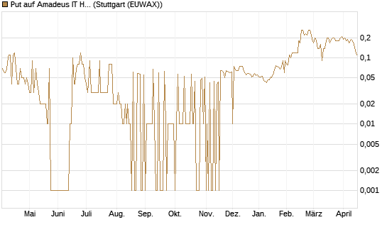 Put auf Amadeus IT Holding S.A. [DZ BANK AG] Chart