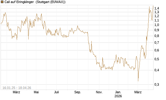 Call auf Elringklinger [DZ BANK AG] Chart