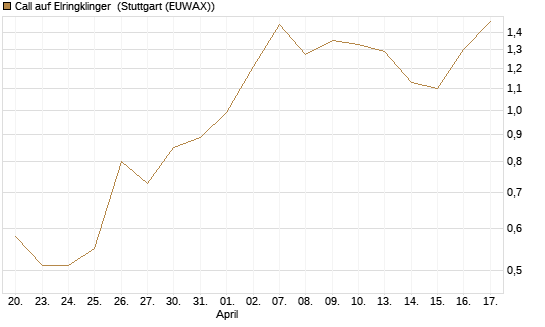 Call auf Elringklinger [DZ BANK AG] Chart
