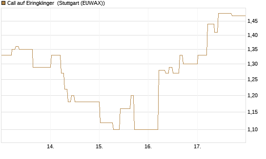 Call auf Elringklinger [DZ BANK AG] Chart