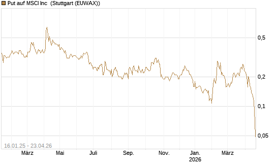 Put auf MSCI Inc [Morgan Stanley & Co. Int. plc] Chart
