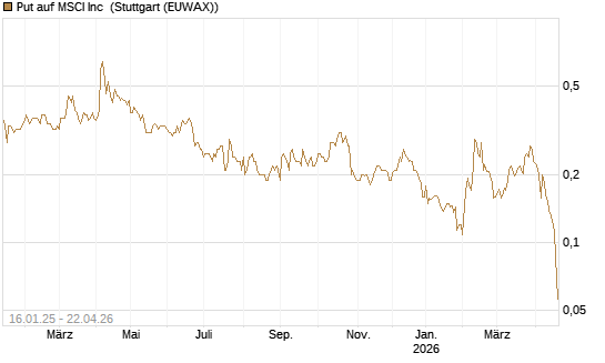 Put auf MSCI Inc [Morgan Stanley & Co. Int. plc] Chart