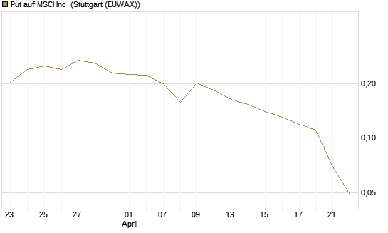 Put auf MSCI Inc [Morgan Stanley & Co. Int. plc] Chart