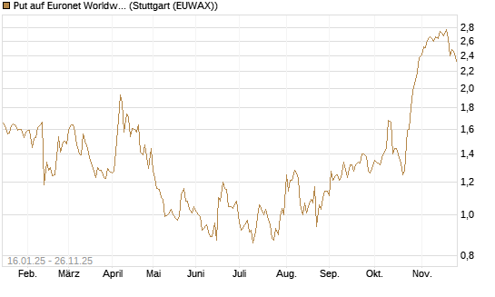Put auf Euronet Worldwide [Morgan Stanley & Co. Int. plc] Chart