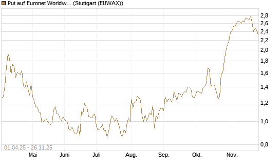 Put auf Euronet Worldwide [Morgan Stanley & Co. Int. plc] Chart