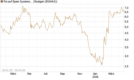 Put auf Epam Systems [Morgan Stanley & Co. Int. plc] Chart