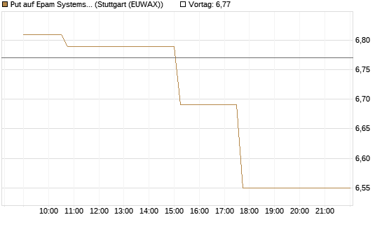 Put auf Epam Systems [Morgan Stanley & Co. Int. plc] Chart