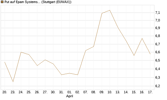 Put auf Epam Systems [Morgan Stanley & Co. Int. plc] Chart