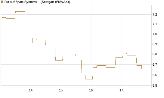 Put auf Epam Systems [Morgan Stanley & Co. Int. plc] Chart